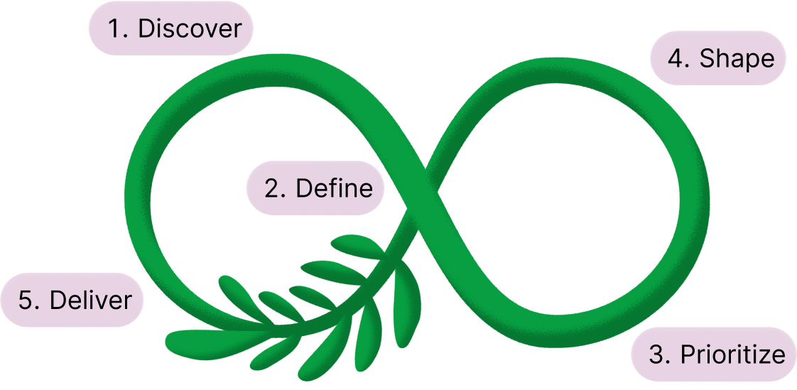 My ideal problem solving process: discover, define, prioritize, shape, deliver