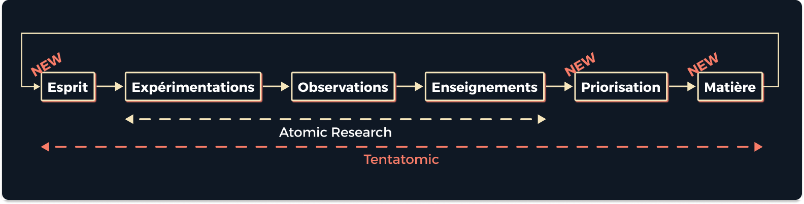 Diagram of the new global knowledge methodology