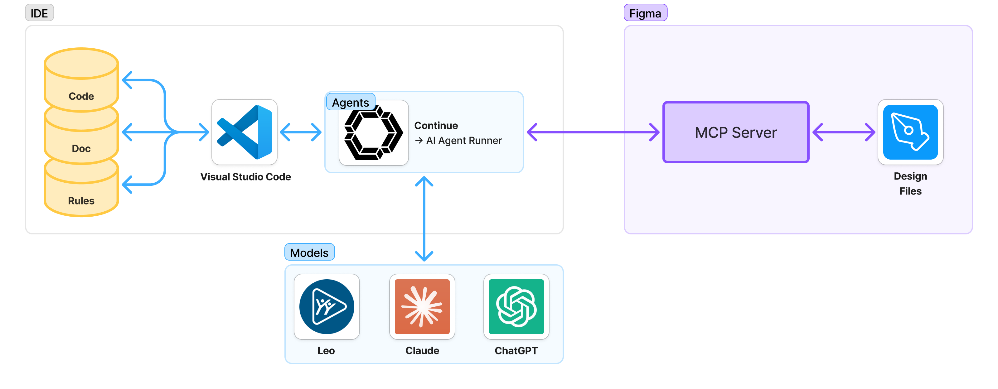 Simplified AI environment diagram: IDE with VS Code and Continue agents connected to an MCP server, connected to Figma design files, with Leo, Claude, and ChatGPT models below