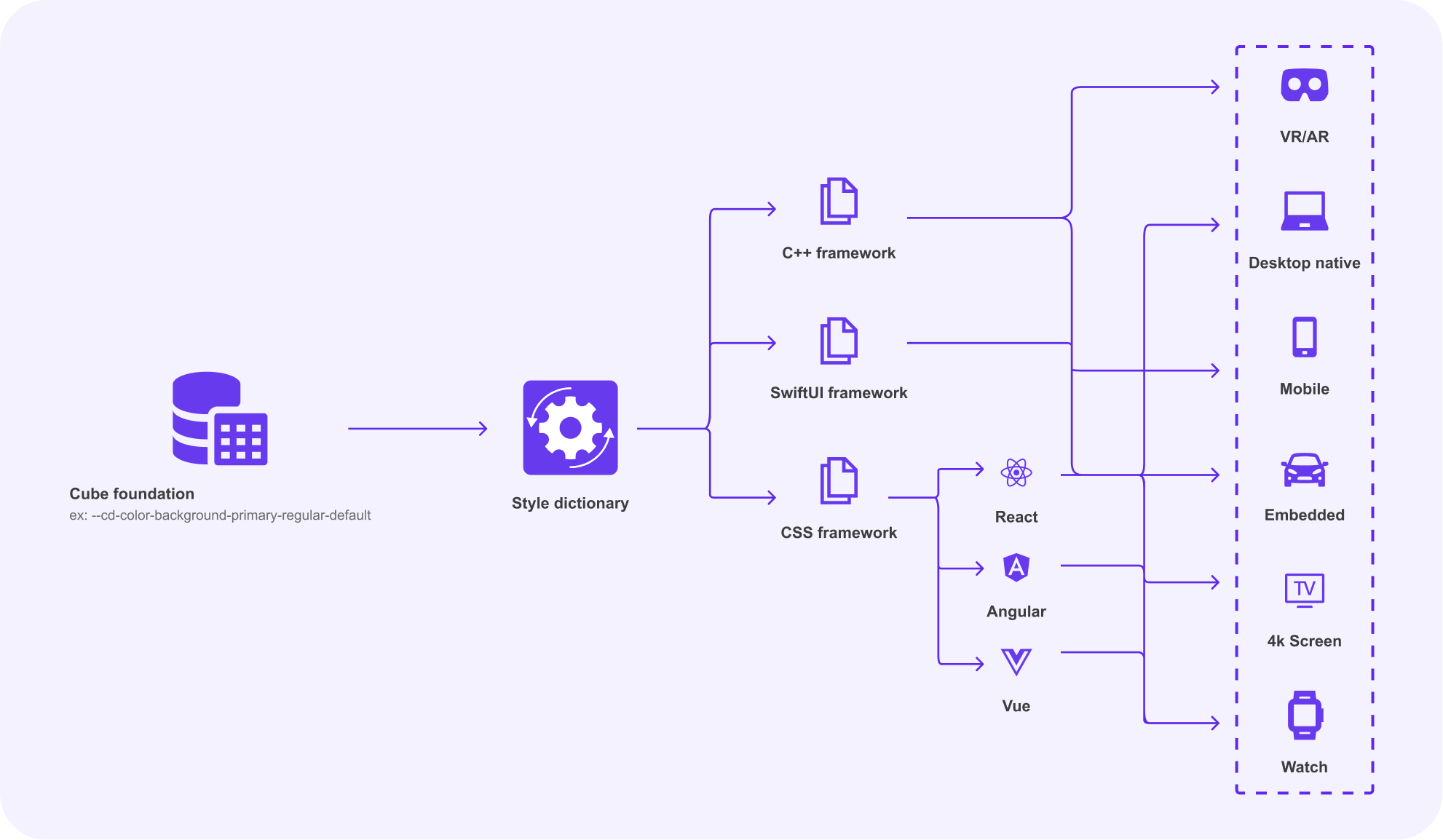 Style dictionary delivery diagram: Cube foundation feeds into a style dictionary which outputs to C++, SwiftUI, and CSS frameworks, then reaches VR/AR, Desktop native, Mobile, Embedded, TV, 4K Screen, and Watch targets