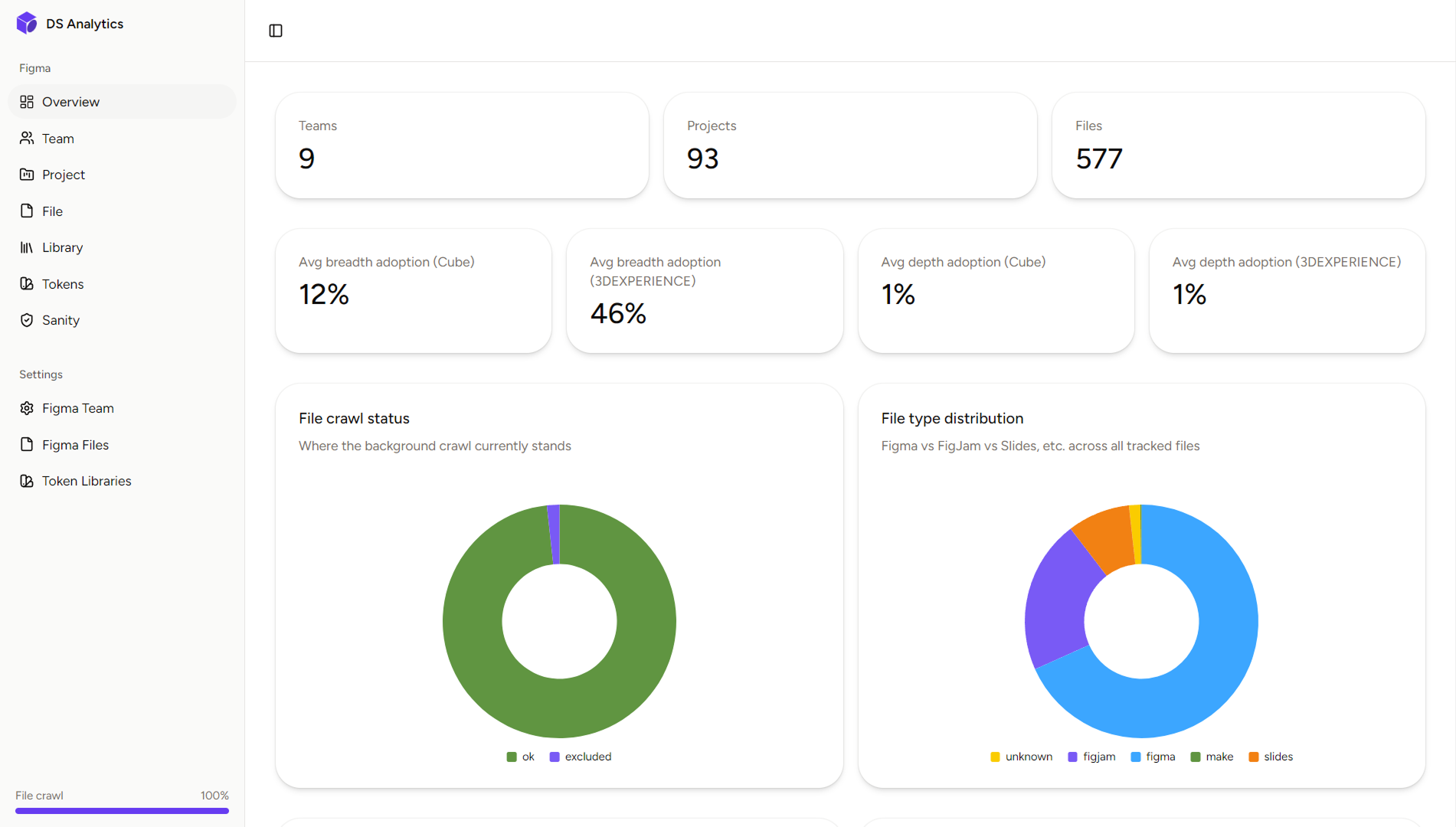 Adoption Board webapp displaying live design system adoption KPIs computed from the Figma API